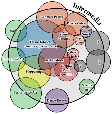 image of intermedia chart